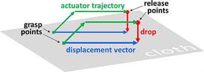 Fast and Flexible Multi-Step Cloth Manipulation Planning Using an Encode-Manipulate-Decode Network (EM*D Net)